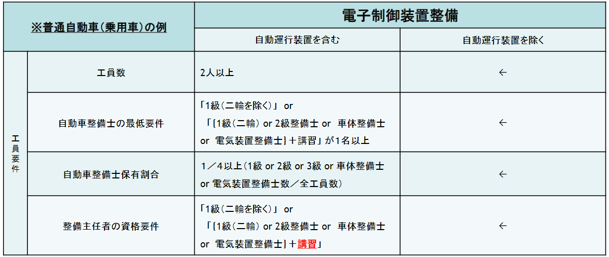 自動車整備士の工員要件について - 一般社団法人 自動車情報機構